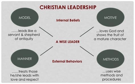 leadership in christian dating